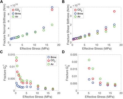 The role of stress and fluid saturation on the acoustic response of fractured rock
